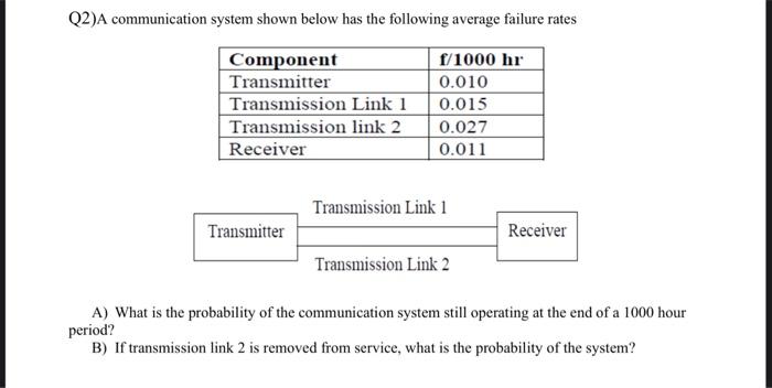 Solved Q2)A communication system shown below has the | Chegg.com