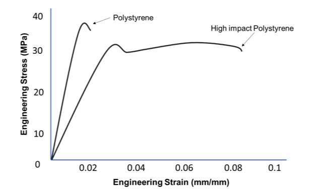 Tensile stress-strain curves of PS (polystyrene), MIPS (Medium Impact