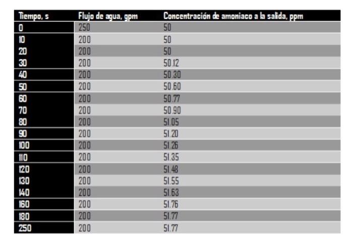 \begin{tabular}{|l|ll|} \hline Tiempo, \( \mathbf{s} \) & Flujo de aqua, \( \mathbf{g p m} \) & Concentración de amoniaco a l