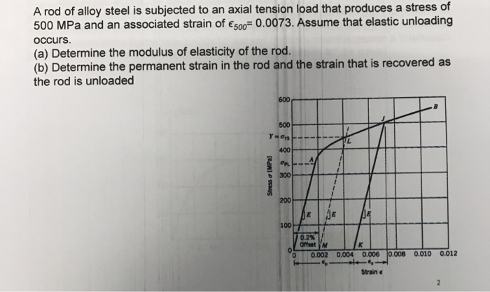 Solved A rod of alloy steel is subjected to an axial tension | Chegg.com
