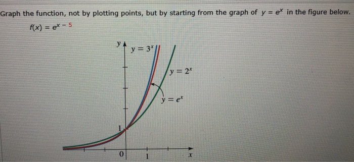 Solved Graph The Function Not By Plotting Points But By Chegg Com