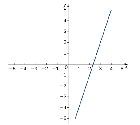 Solved: The following graph of the function f satisfies In the fo ...