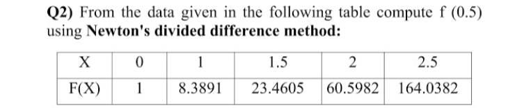 Solved Q2) From the data given in the following table | Chegg.com