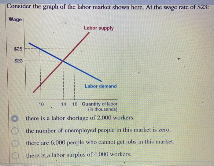 solved-consider-the-graph-of-the-labor-market-shown-here-at-chegg