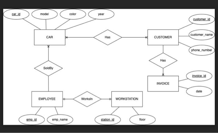 Solved Convert the ER model to a Relational model. Prepare | Chegg.com