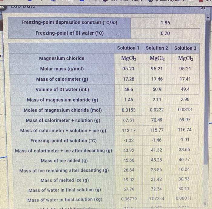 Solved I need help finding the van't hoff factor for MgCl2.