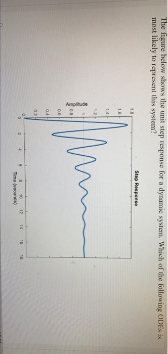 Solved The figure below shows the unit step response for a | Chegg.com