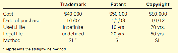 Solved Amortization Of Intangibles For Each Of The Following I 1513