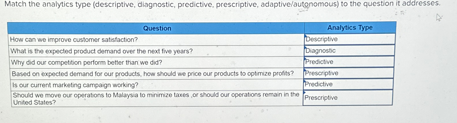 Solved Match the analytics type (descriptive, ﻿diagnostic, | Chegg.com