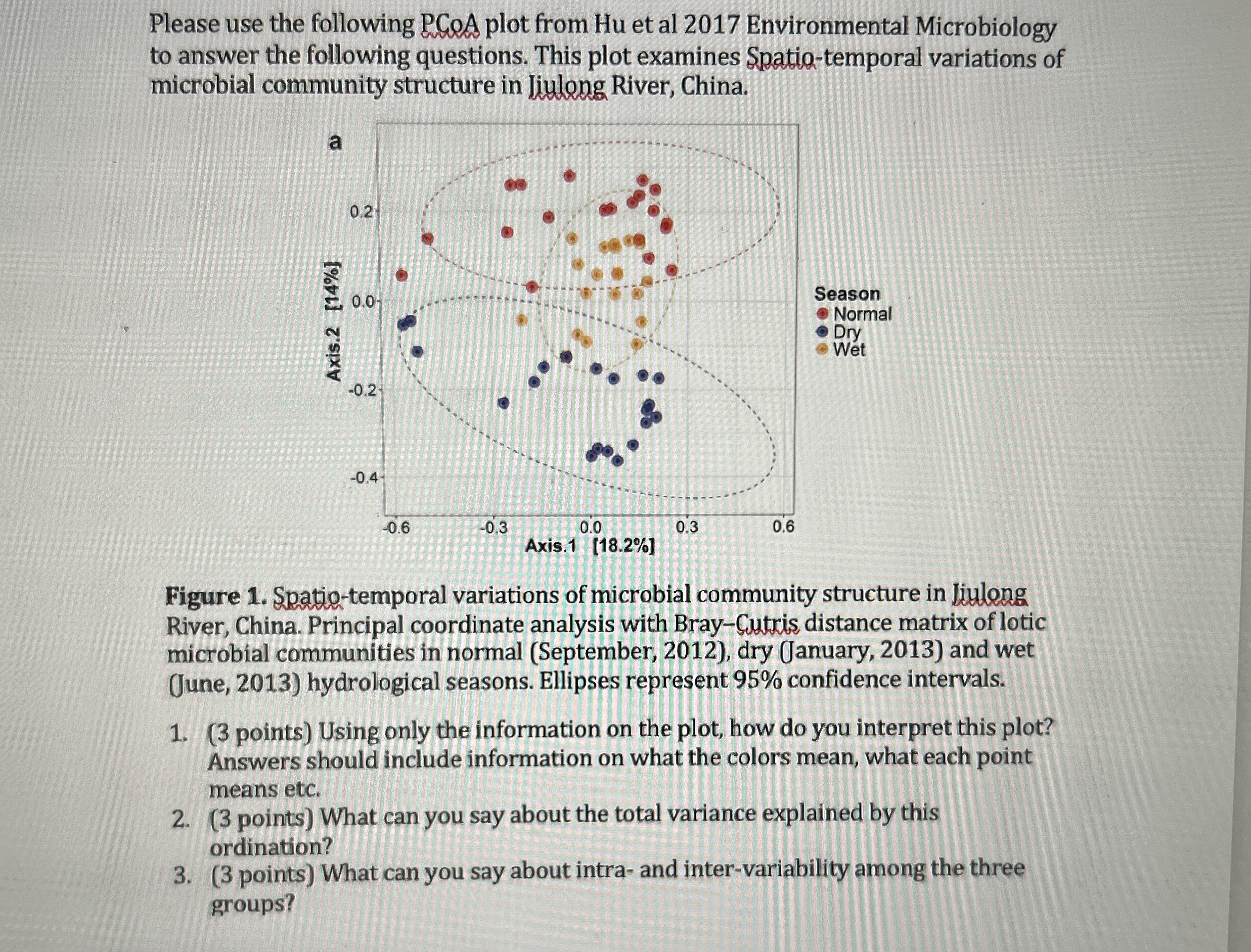 Solved Please use the following PCoA plot from Hu et al 2017 | Chegg.com