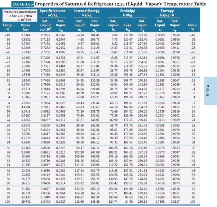 R r таблица. Таблица кипения фреонов 134. Таблица фреона r32. R134a Хладагент таблица. Термодинамические характеристики хладагента r134a.