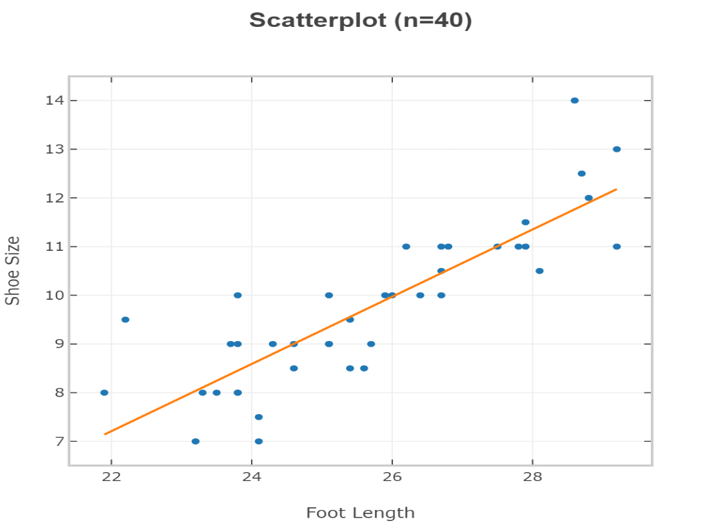 The scatter plot shows the shoe size and foot length | Chegg.com