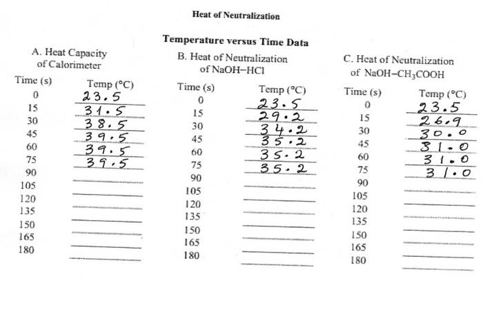 Solved 15 Heat of Neutralization Temperature versus Time | Chegg.com