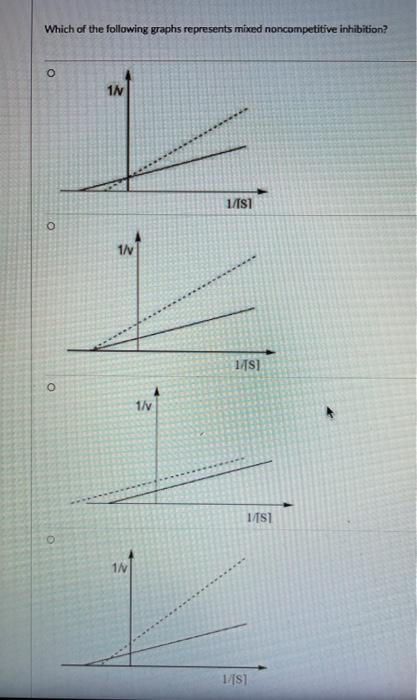Solved Which of the following graphs represents mixed | Chegg.com