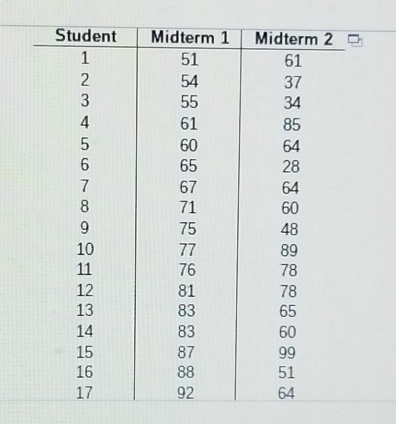 Solved A statistics protessor collects data on two midterm | Chegg.com