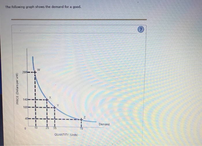 Solved The Following Graph Shows The Demand For A Good. W