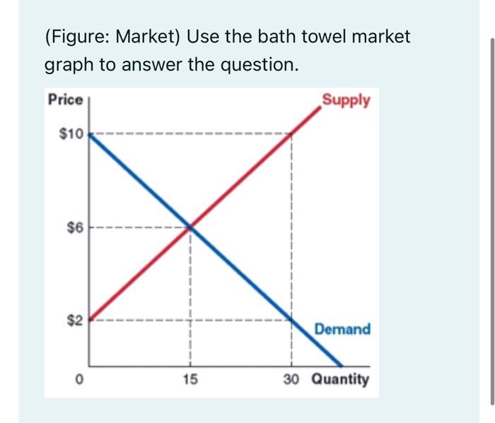 Solved (Figure Market) Use the bath towel market graph to