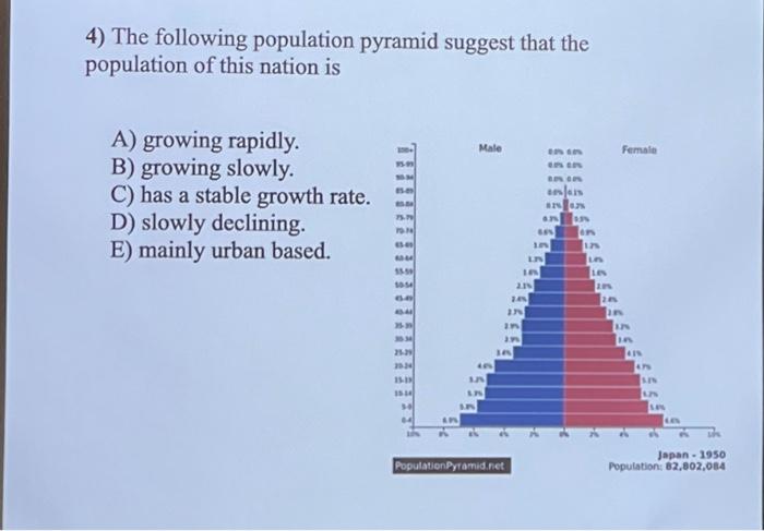 Solved 4) The following population pyramid suggest that the | Chegg.com