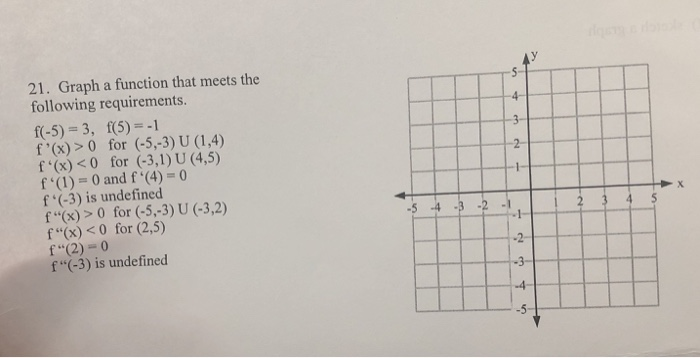 Solved 3 21. Graph a function that meets the following | Chegg.com