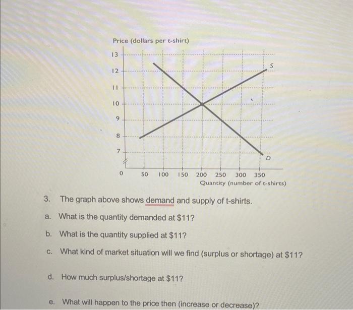 Solved 3. The graph above shows demand and supply of | Chegg.com