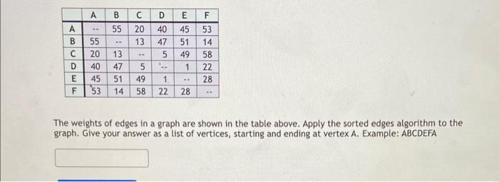 Solved The weights of edges in a graph are shown in the | Chegg.com