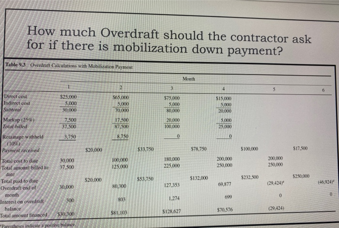Construction Overdraft Graph How much Overdraft should the contractor ask for if | Chegg.com