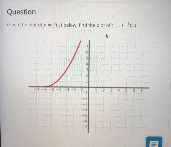 Solved Question Given the plot of y = f(x) below, find the | Chegg.com