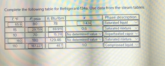 Solved Complete The Following Table For Refrigerant-134a. | Chegg.com