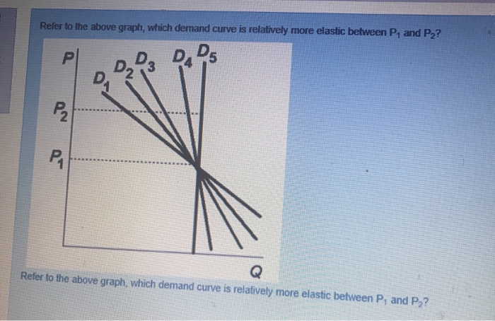 solved-refer-to-the-above-graph-which-demand-curve-is-chegg