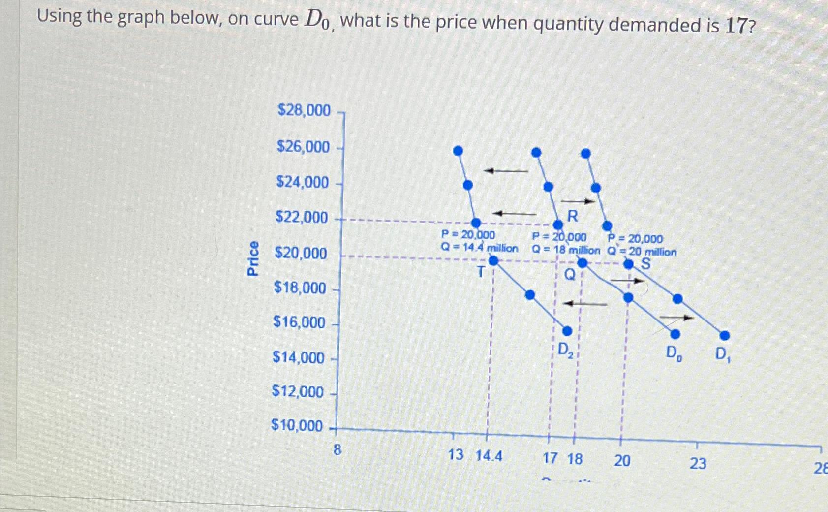Solved Using the graph below, on curve D0, ﻿what is the | Chegg.com
