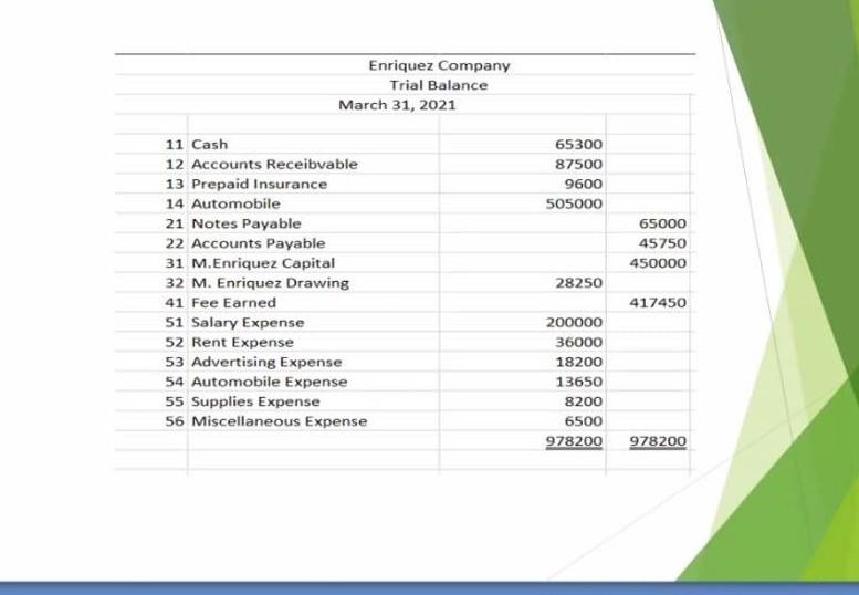 Solved Solve The Ff Trial Balance Statement Of Performance 3303