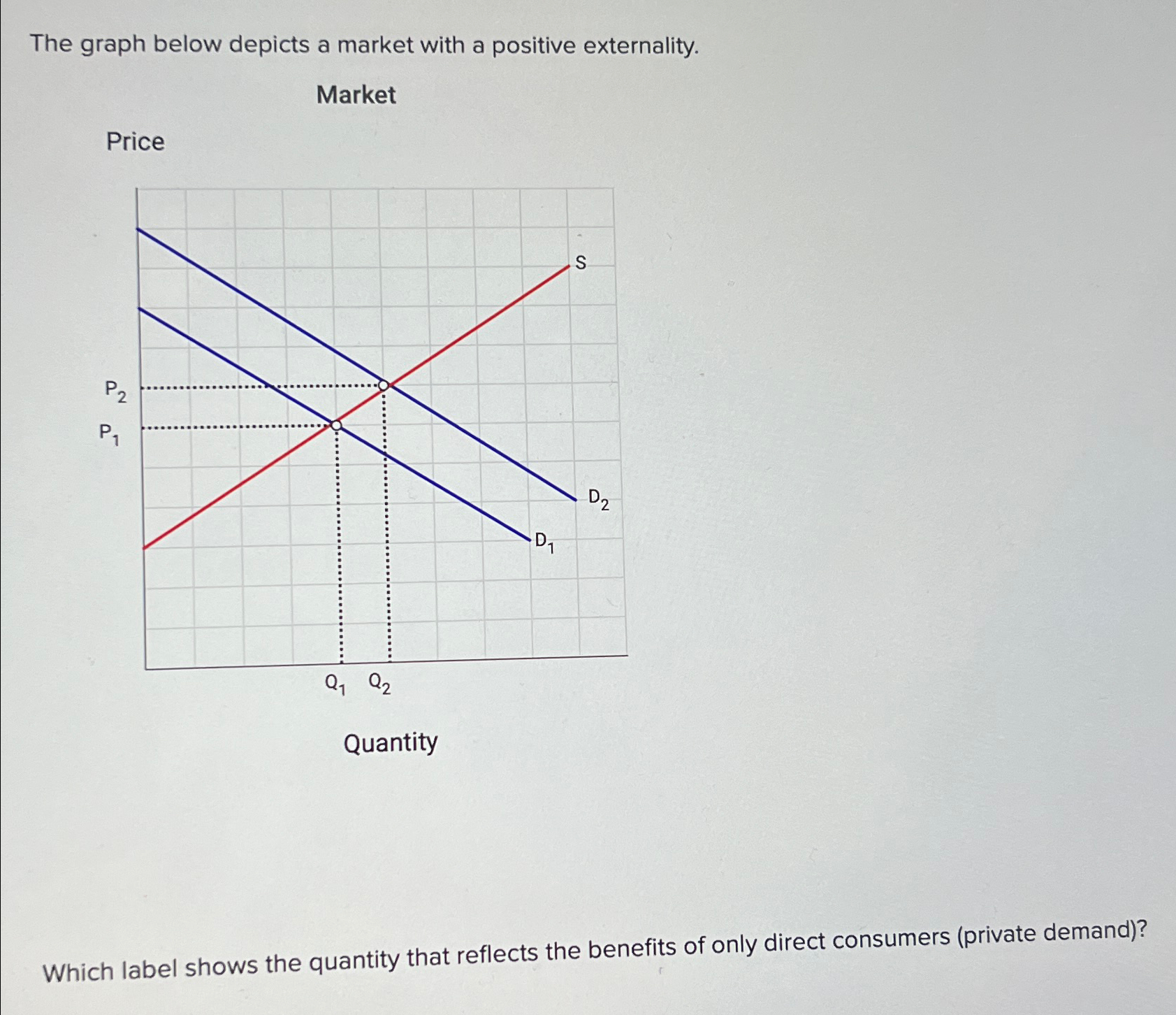 Solved The graph below depicts a market with a positive | Chegg.com