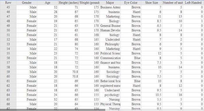 Solved 5. The average weight of women aged 15-60 is 166.2