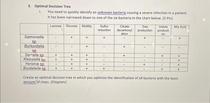 Solved 3. Optimal Decision Tree i. You need to quickly | Chegg.com