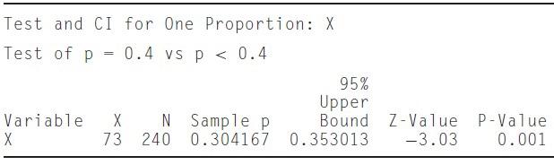 Solved Test and CI for One Proportion: X Test of p = 0.4 vs | Chegg.com