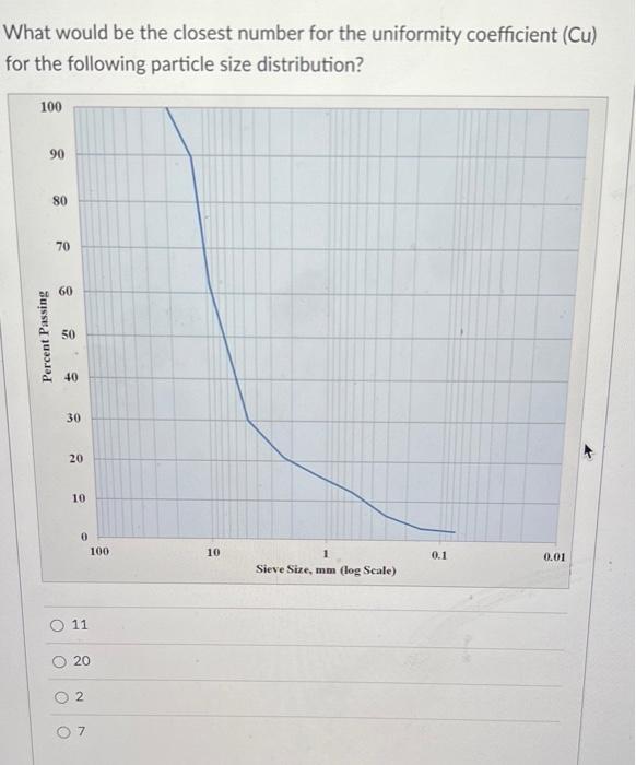 Solved What would be the closest number for the coefficient | Chegg.com