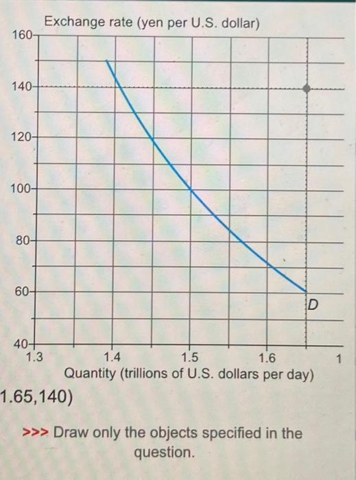 Solved The graph shows the demand curve for US dollars. The