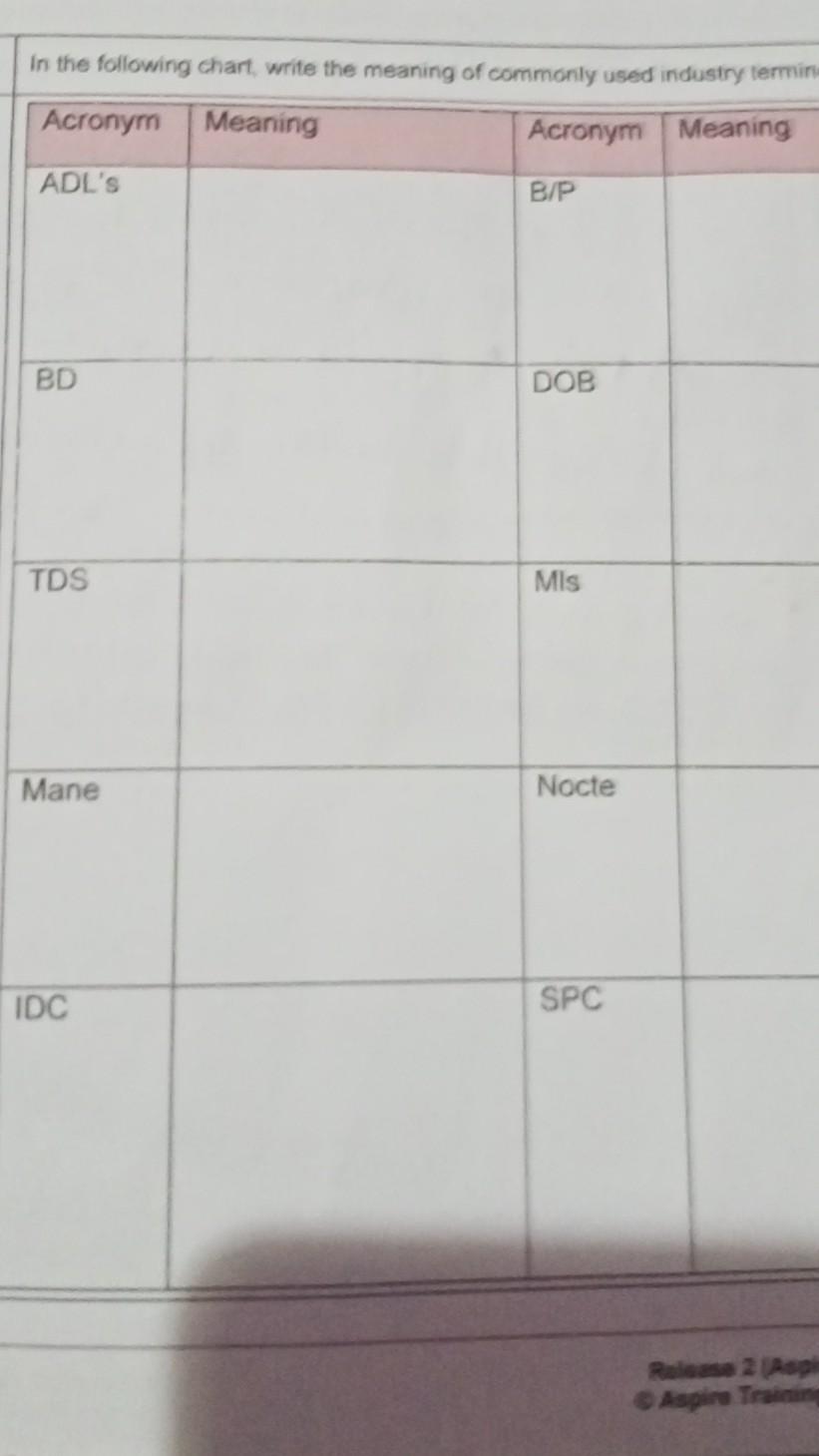 In the following chart, write the meaning of commonly used industry termino Acronym Meaning Acronym Meaning ADLs B/P BD DOB
