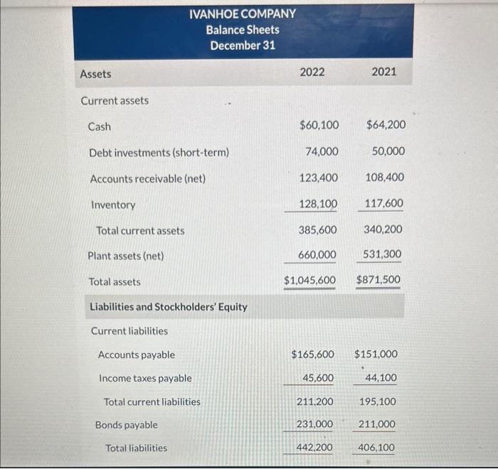 Solved The comparative statements of Ivanhoe Company are | Chegg.com
