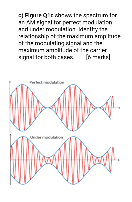 Solved c) Figure Q1c shows the spectrum for an AM signal for | Chegg.com