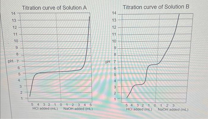 Solved Compare the titration curves of Solution A and | Chegg.com