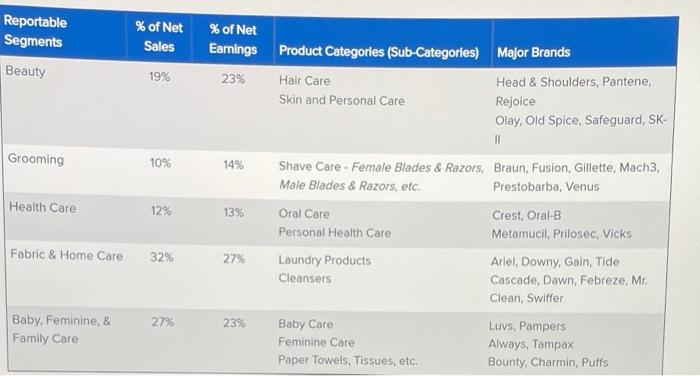 Solved Financial Analysis: Procter & Gamble The Following | Chegg.com