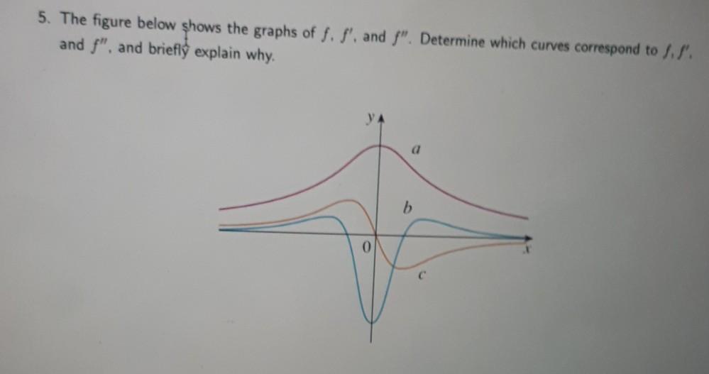Solved 5. The figure below shows the graphs of f. f', and | Chegg.com