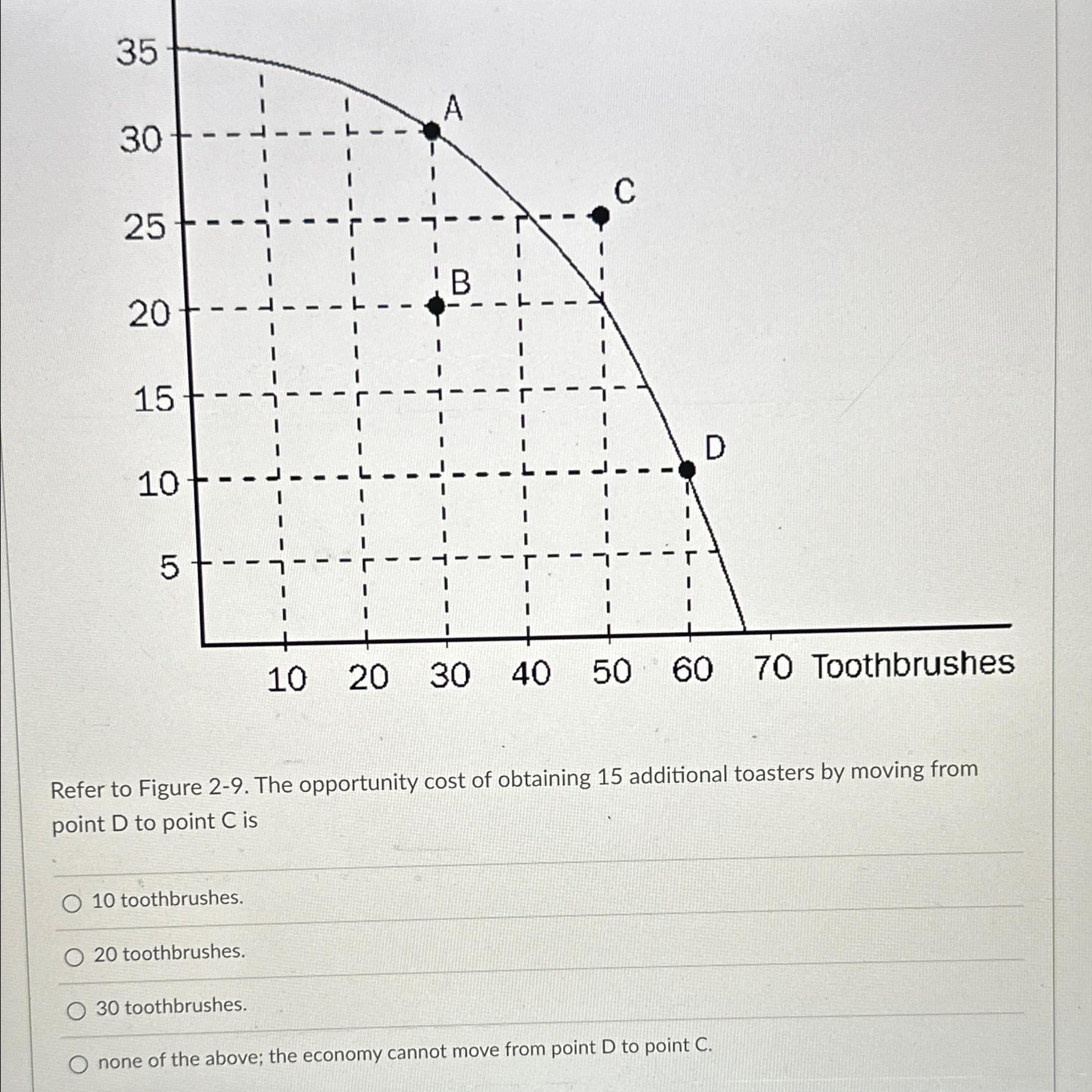 Solved Refer To Figure 2-9. ﻿The Opportunity Cost Of | Chegg.com