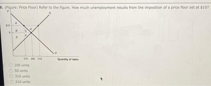 solved-8-figure-price-floor-refer-to-the-figure-how-chegg