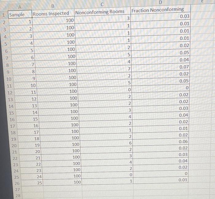 Solved The accompanying table provides the data for 100 room | Chegg.com