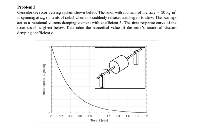Solved Problem 3Consider the rotor-bearing system shown | Chegg.com