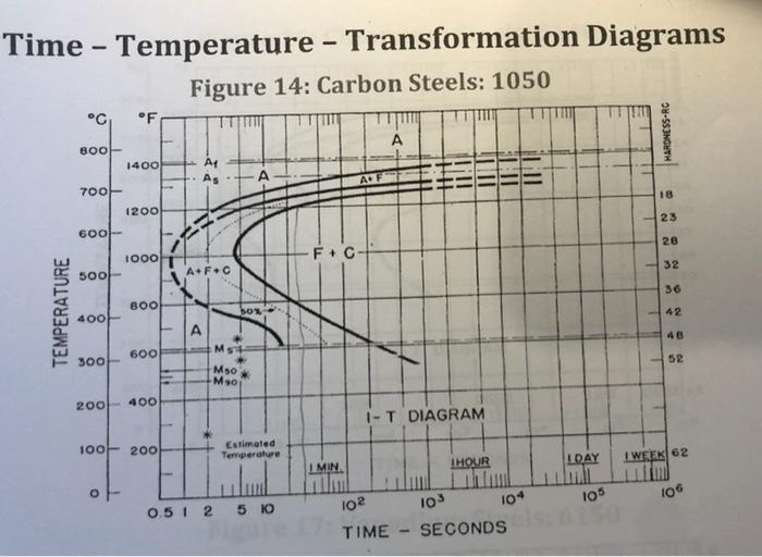 Solved Time - Temperature - Transformation Diagrams Figure | Chegg.com