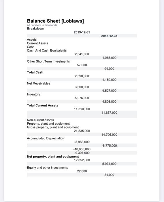 Solved 2018-12-31 1,065,000 Balance Sheet [Loblaws] All | Chegg.com