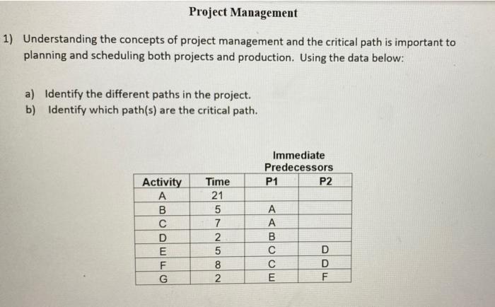 Solved Project Management 1) Understanding the concepts of | Chegg.com